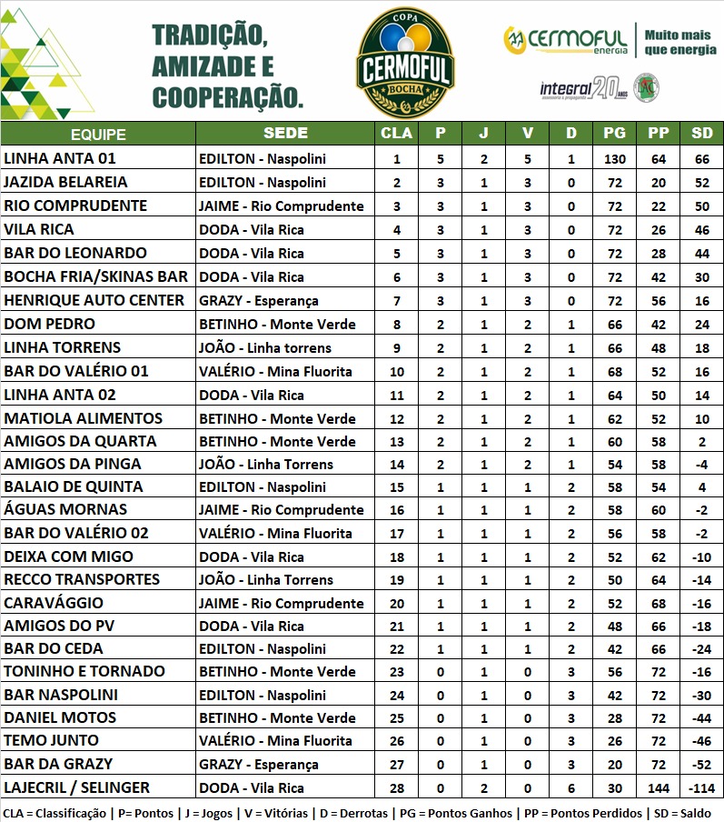 COPA Copa Cermoful de Bocha segue movimentando as canchas da nossa região!A CERMOFUL FE BOCHA 2026