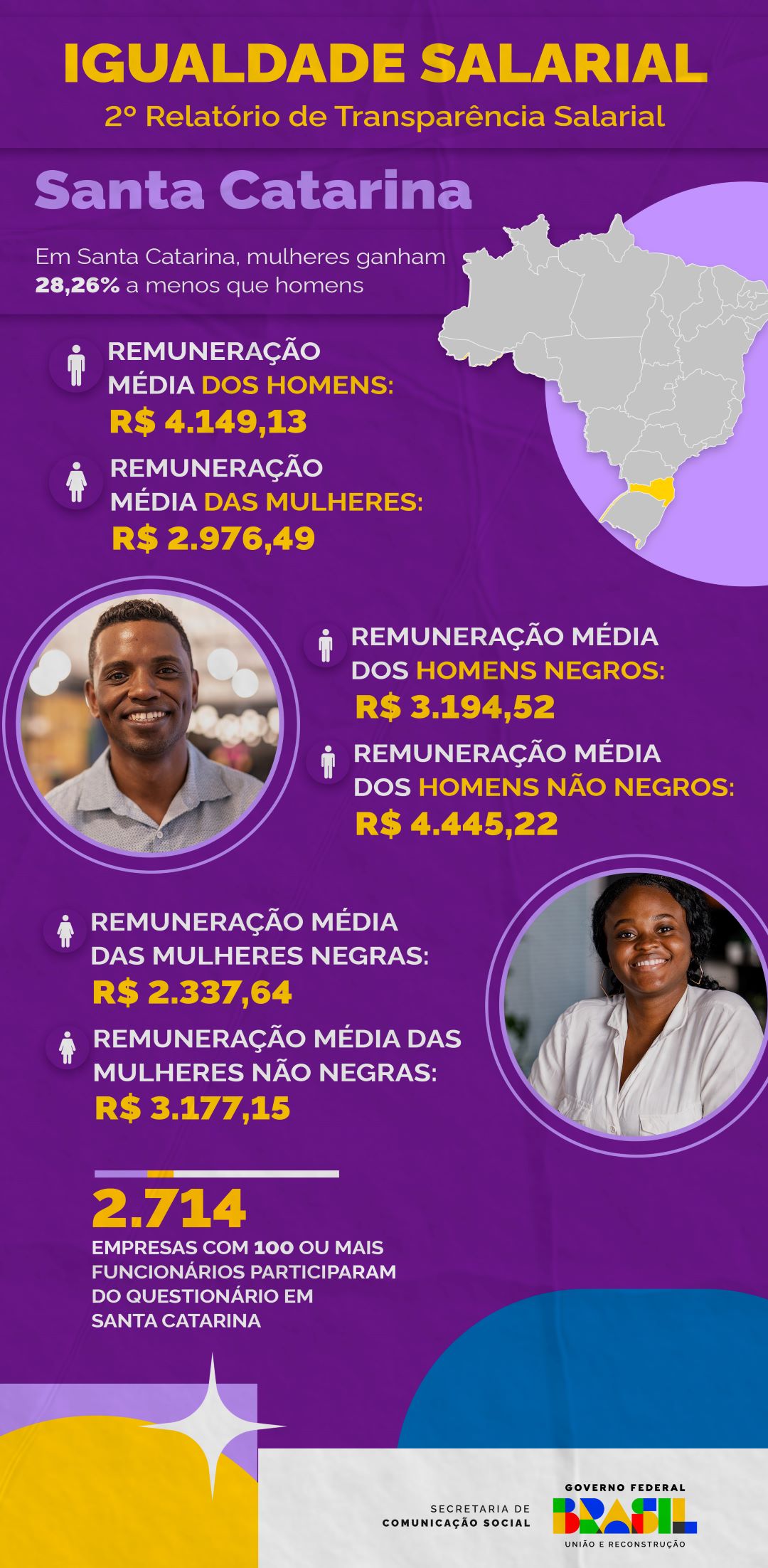 Mulheres ganham 28,2% a menos que homens em Santa Catarina, revela 2º Relatório de Transparência Salarial